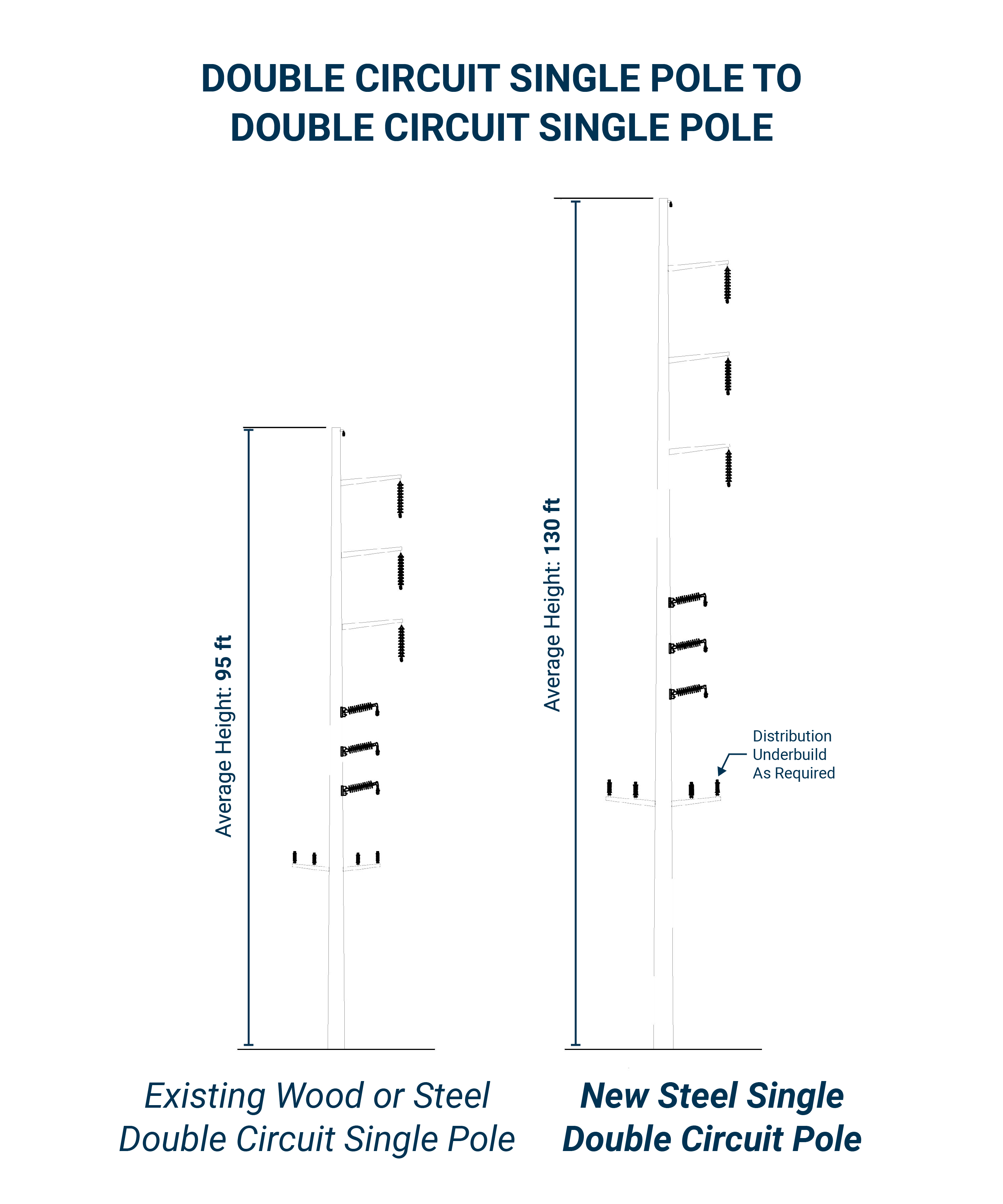 Diagram of current double circuit single pole to new steel single double circuit pole