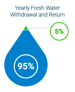 graphic of a water droplet representing how much fresh water is withdrawn and returned from local lakes